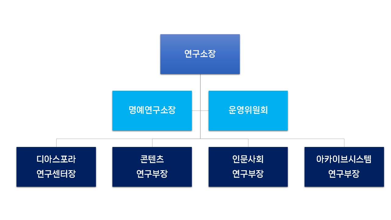 조직도